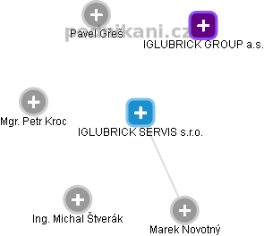 IGLUBRICK SERVIS s.r.o. - náhled vizuálního zobrazení vztahů obchodního rejstříku