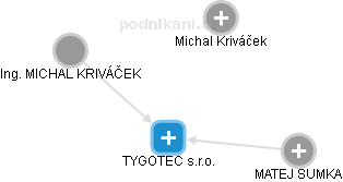 TYGOTEC s.r.o. - náhled vizuálního zobrazení vztahů obchodního rejstříku