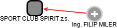 SPORT CLUB SPIRIT z.s. - náhled vizuálního zobrazení vztahů obchodního rejstříku