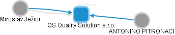 QS Quality Solution s.r.o. - náhled vizuálního zobrazení vztahů obchodního rejstříku