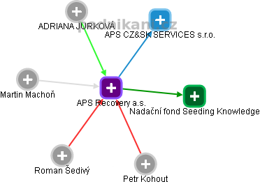 APS Recovery a.s. - náhled vizuálního zobrazení vztahů obchodního rejstříku