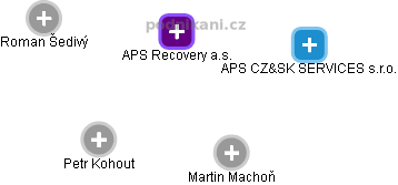 APS Recovery a.s. - náhled vizuálního zobrazení vztahů obchodního rejstříku