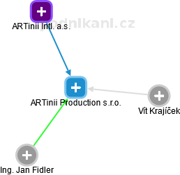 ARTinii Production s.r.o. - náhled vizuálního zobrazení vztahů obchodního rejstříku