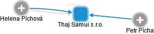 Thaj Samui s.r.o. - náhled vizuálního zobrazení vztahů obchodního rejstříku