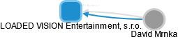 LOADED VISION Entertainment, s.r.o. - náhled vizuálního zobrazení vztahů obchodního rejstříku