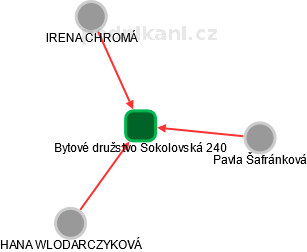 Bytové družstvo Sokolovská 240 - náhled vizuálního zobrazení vztahů obchodního rejstříku