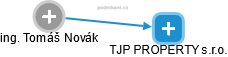 TJP PROPERTY s.r.o. - náhled vizuálního zobrazení vztahů obchodního rejstříku