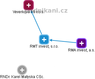RMT invest, s.r.o. - náhled vizuálního zobrazení vztahů obchodního rejstříku