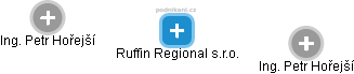 Ruffin Regional s.r.o. - náhled vizuálního zobrazení vztahů obchodního rejstříku