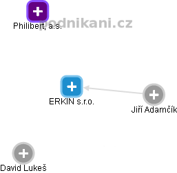 ERKIN s.r.o. - náhled vizuálního zobrazení vztahů obchodního rejstříku