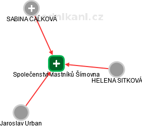 Společenství vlastníků Šímovna - náhled vizuálního zobrazení vztahů obchodního rejstříku