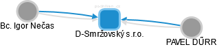 D-Smržovský s.r.o. - náhled vizuálního zobrazení vztahů obchodního rejstříku