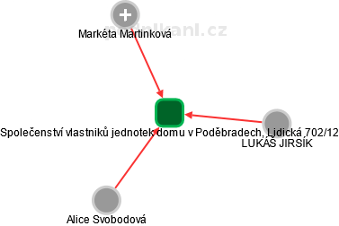 Společenství vlastniků jednotek domu v Poděbradech, Lidická 702/12 - náhled vizuálního zobrazení vztahů obchodního rejstříku