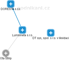 Lumsineta s.r.o. - náhled vizuálního zobrazení vztahů obchodního rejstříku