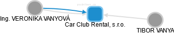 Car Club Rental, s.r.o. - náhled vizuálního zobrazení vztahů obchodního rejstříku