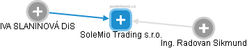 SoleMio Trading s.r.o. - náhled vizuálního zobrazení vztahů obchodního rejstříku