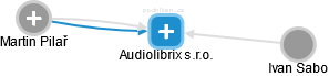 Audiolibrix s.r.o. - náhled vizuálního zobrazení vztahů obchodního rejstříku