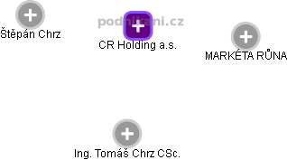 CR Holding a.s. - náhled vizuálního zobrazení vztahů obchodního rejstříku