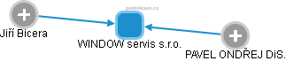 WINDOW servis s.r.o. - náhled vizuálního zobrazení vztahů obchodního rejstříku