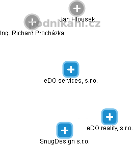 eDO services, s.r.o. - náhled vizuálního zobrazení vztahů obchodního rejstříku