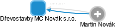 Dřevostavby MC Novák s.r.o. - náhled vizuálního zobrazení vztahů obchodního rejstříku