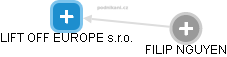 LIFT OFF EUROPE s.r.o. - náhled vizuálního zobrazení vztahů obchodního rejstříku