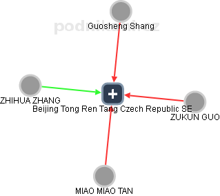 Beijing Tong Ren Tang Czech Republic SE - náhled vizuálního zobrazení vztahů obchodního rejstříku