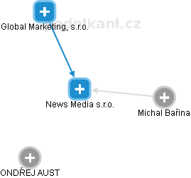 News Media s.r.o. - náhled vizuálního zobrazení vztahů obchodního rejstříku