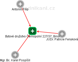 Bytové družstvo Černopolní 227/37, Brno - náhled vizuálního zobrazení vztahů obchodního rejstříku