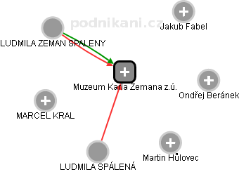 Muzeum Karla Zemana z.ú. - náhled vizuálního zobrazení vztahů obchodního rejstříku