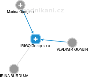 IRIGO Group s.r.o. - náhled vizuálního zobrazení vztahů obchodního rejstříku