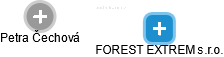 FOREST EXTREM s.r.o. - náhled vizuálního zobrazení vztahů obchodního rejstříku