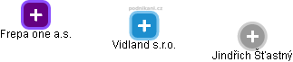 Vidland s.r.o. - náhled vizuálního zobrazení vztahů obchodního rejstříku