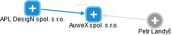 AuweX spol. s.r.o. - náhled vizuálního zobrazení vztahů obchodního rejstříku