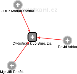 Cyklistický klub Brno, z.s. - náhled vizuálního zobrazení vztahů obchodního rejstříku