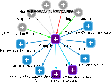 Group Mediterra a.s. - náhled vizuálního zobrazení vztahů obchodního rejstříku