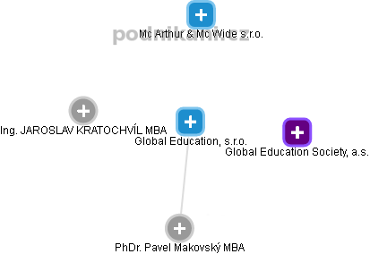 Global Education, s.r.o. - náhled vizuálního zobrazení vztahů obchodního rejstříku