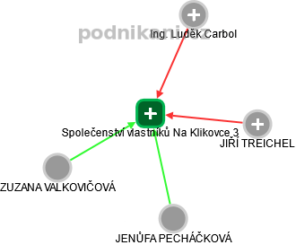 Společenství vlastníků Na Klikovce 3 - náhled vizuálního zobrazení vztahů obchodního rejstříku
