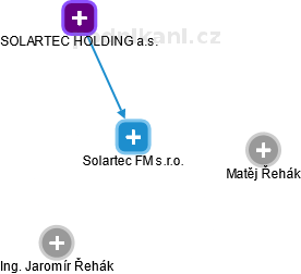 Solartec FM s.r.o. - náhled vizuálního zobrazení vztahů obchodního rejstříku