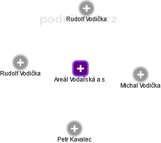 Areál Vodařská a.s. - náhled vizuálního zobrazení vztahů obchodního rejstříku