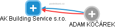 AK Building Service s.r.o. - náhled vizuálního zobrazení vztahů obchodního rejstříku