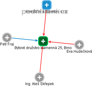 Bytové družstvo Kamenná 25, Brno - náhled vizuálního zobrazení vztahů obchodního rejstříku