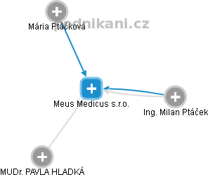 Meus Medicus s.r.o. - náhled vizuálního zobrazení vztahů obchodního rejstříku