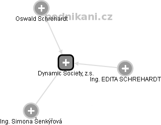 Dynamic Society, z.s. - náhled vizuálního zobrazení vztahů obchodního rejstříku