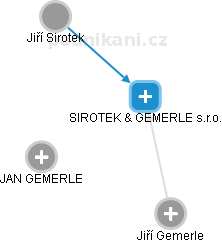 SIROTEK & GEMERLE s.r.o. - náhled vizuálního zobrazení vztahů obchodního rejstříku