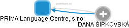 PRIMA Language Centre, s.r.o. - náhled vizuálního zobrazení vztahů obchodního rejstříku