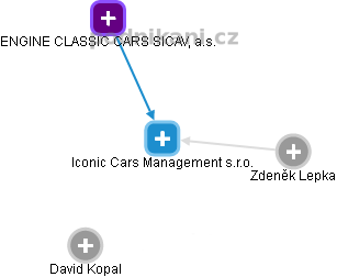 Iconic Cars Management s.r.o. - náhled vizuálního zobrazení vztahů obchodního rejstříku