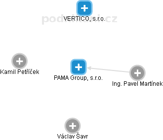 PAMA Group, s.r.o. - náhled vizuálního zobrazení vztahů obchodního rejstříku