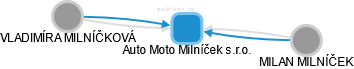 Auto Moto Milníček s.r.o. - náhled vizuálního zobrazení vztahů obchodního rejstříku