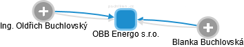 OBB Energo s.r.o. - náhled vizuálního zobrazení vztahů obchodního rejstříku